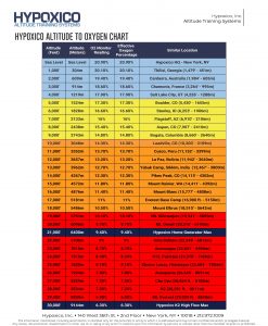 Altitude to Oxygen Chart